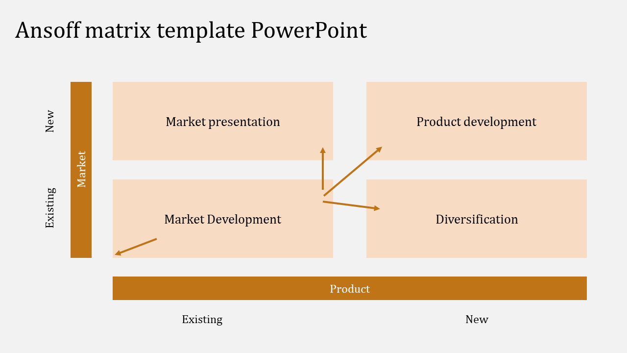 Ansoff matrix slide showing strategies for market and product development with four quadrants.