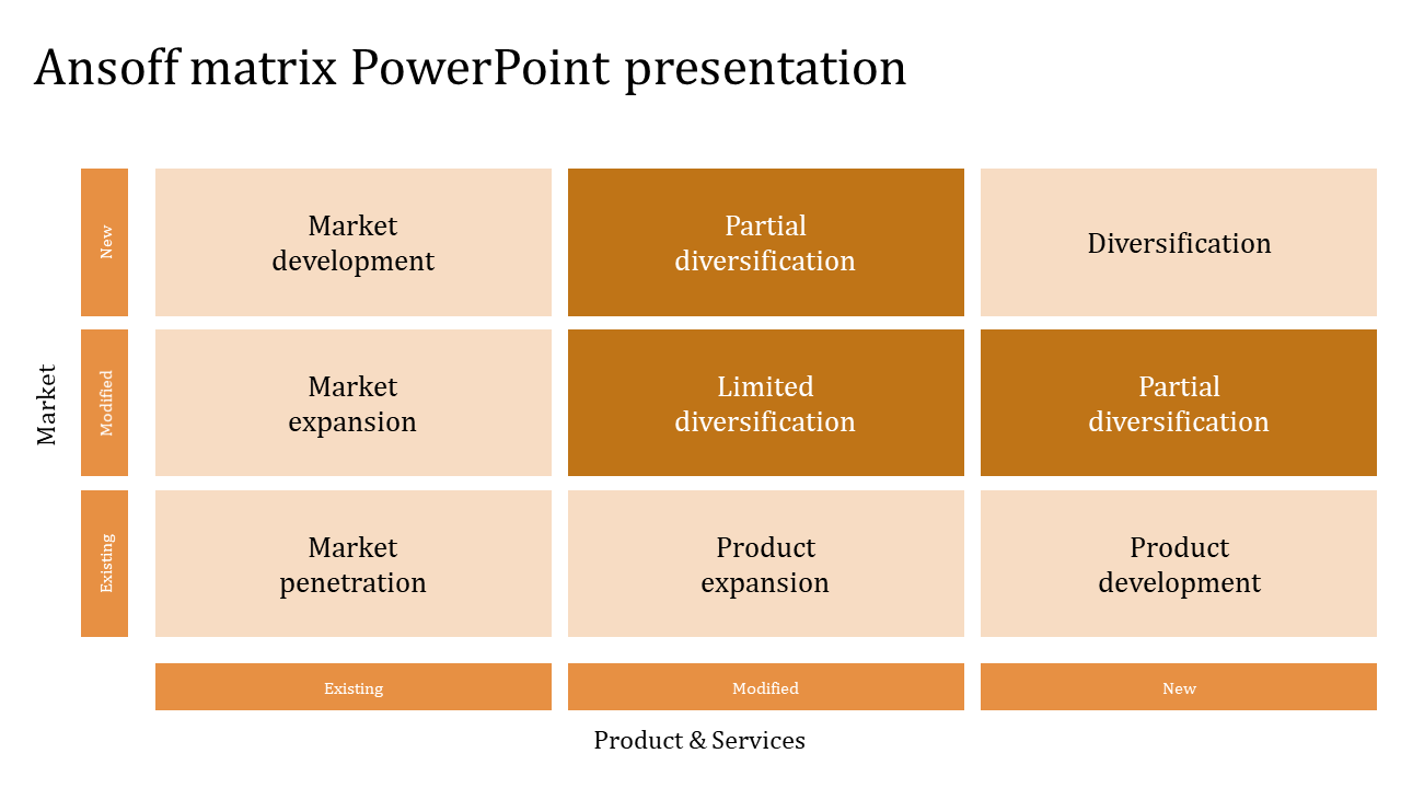 Ansoff Matrix PowerPoint slide illustrating strategies like market development, diversification, and product expansion.