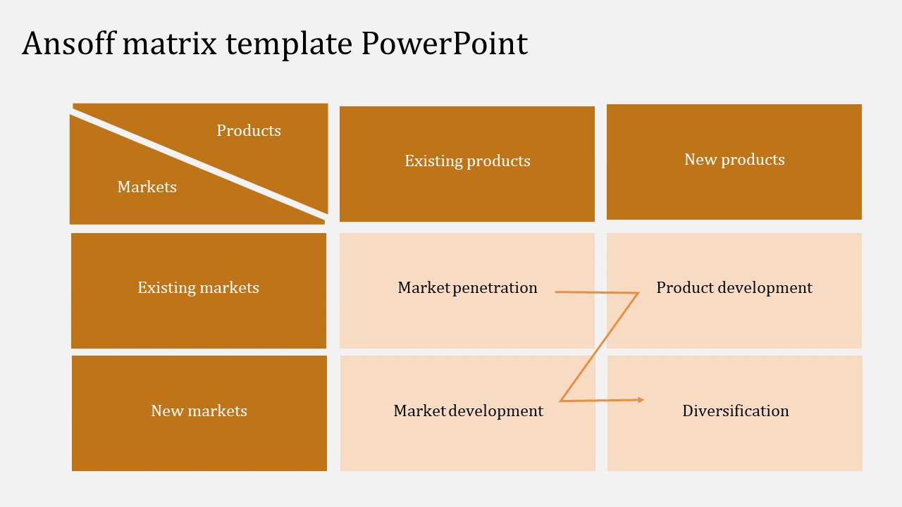 Ansoff Matrix template showing growth strategies like market penetration, product development, and diversification.