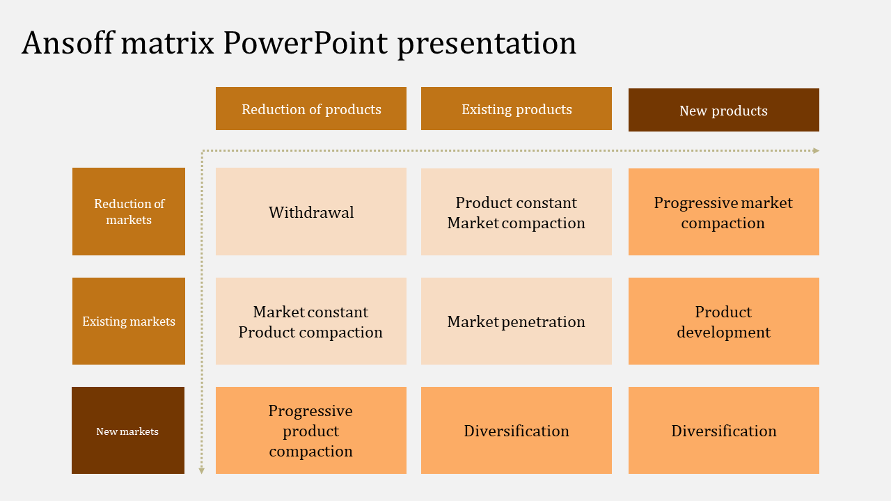 Slide featuring the Ansoff Matrix, categorizing growth strategies into product and market dimensions.