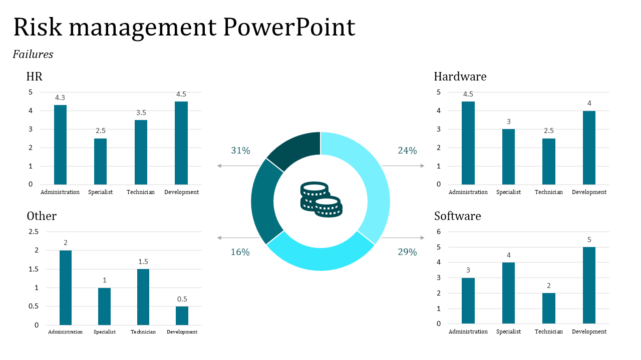 Risk management visual slide with charts representing data distribution across various departments and failure categories.