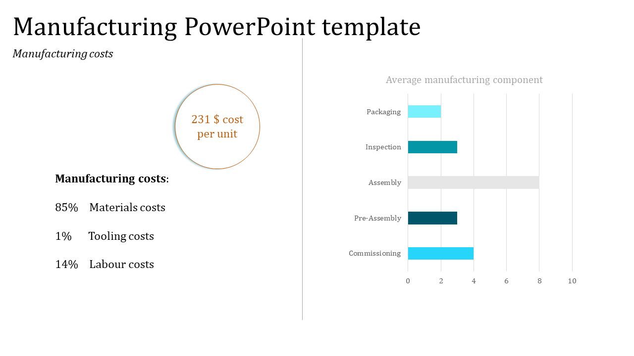 PowerPoint template displaying manufacturing costs with a bar chart and cost breakdown per unit.