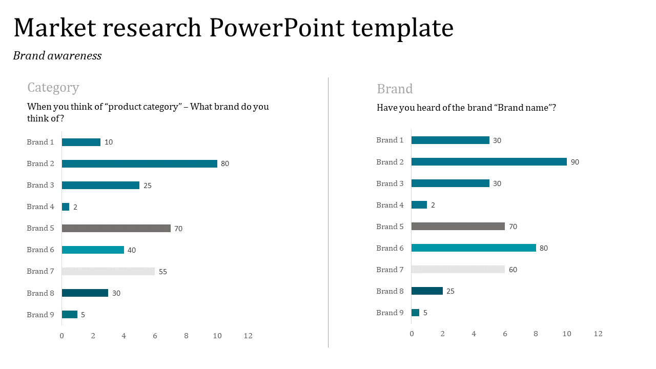 Market research slide featuring two side-by-side bar charts illustrating brand awareness metrics across multiple brands.