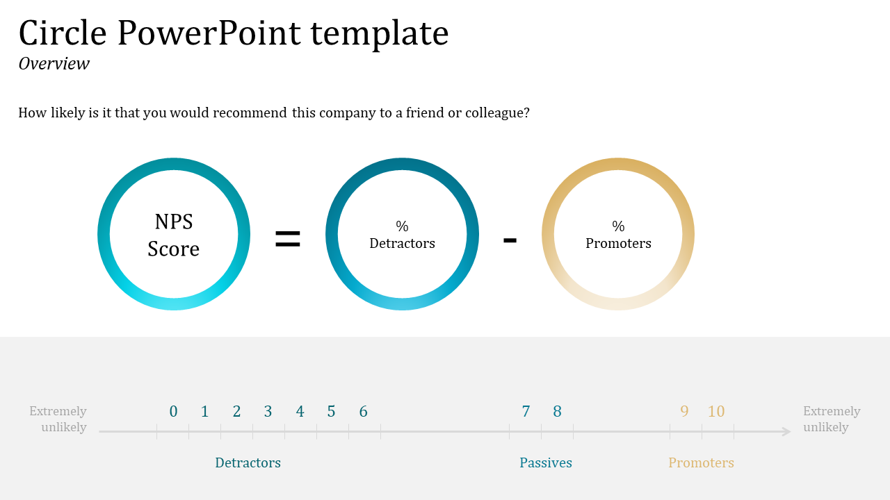 Flow diagram with circular icons in teal, blue, and gold, showing NPS score calculation with a rating scale below.