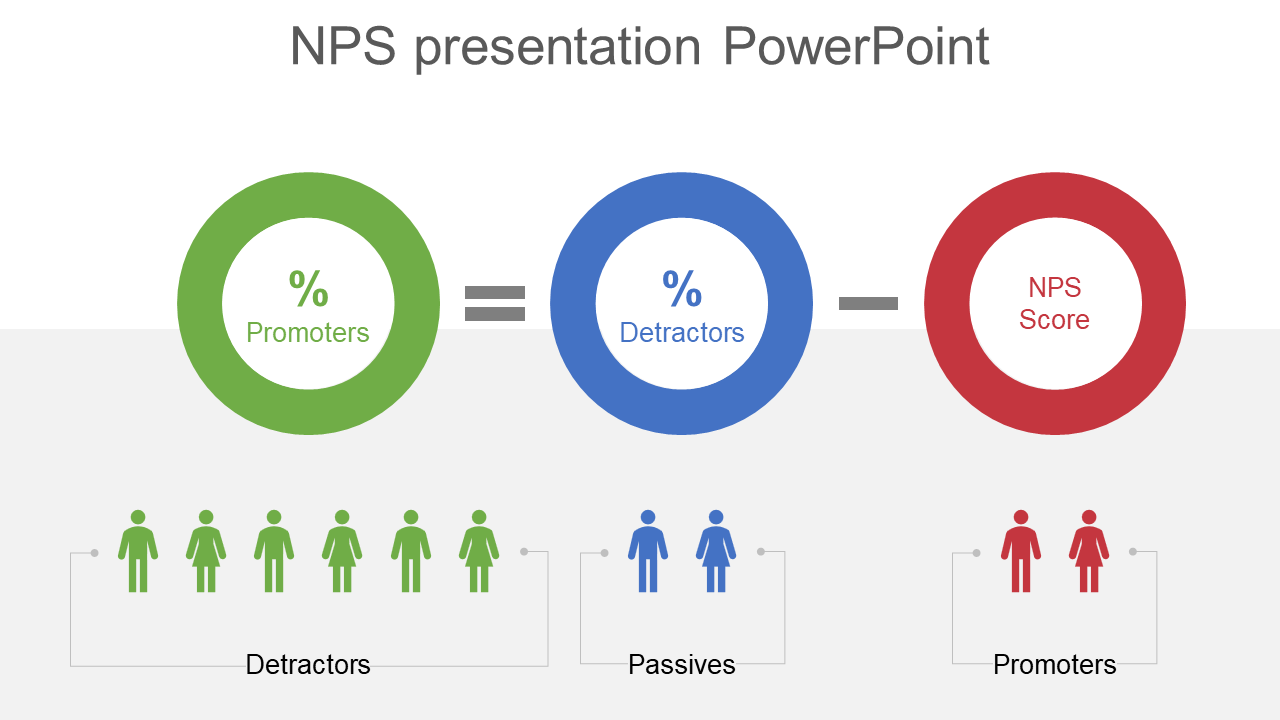 NPS slide showing the calculation with percentages for promoters, detractors, and the score with colored icons.