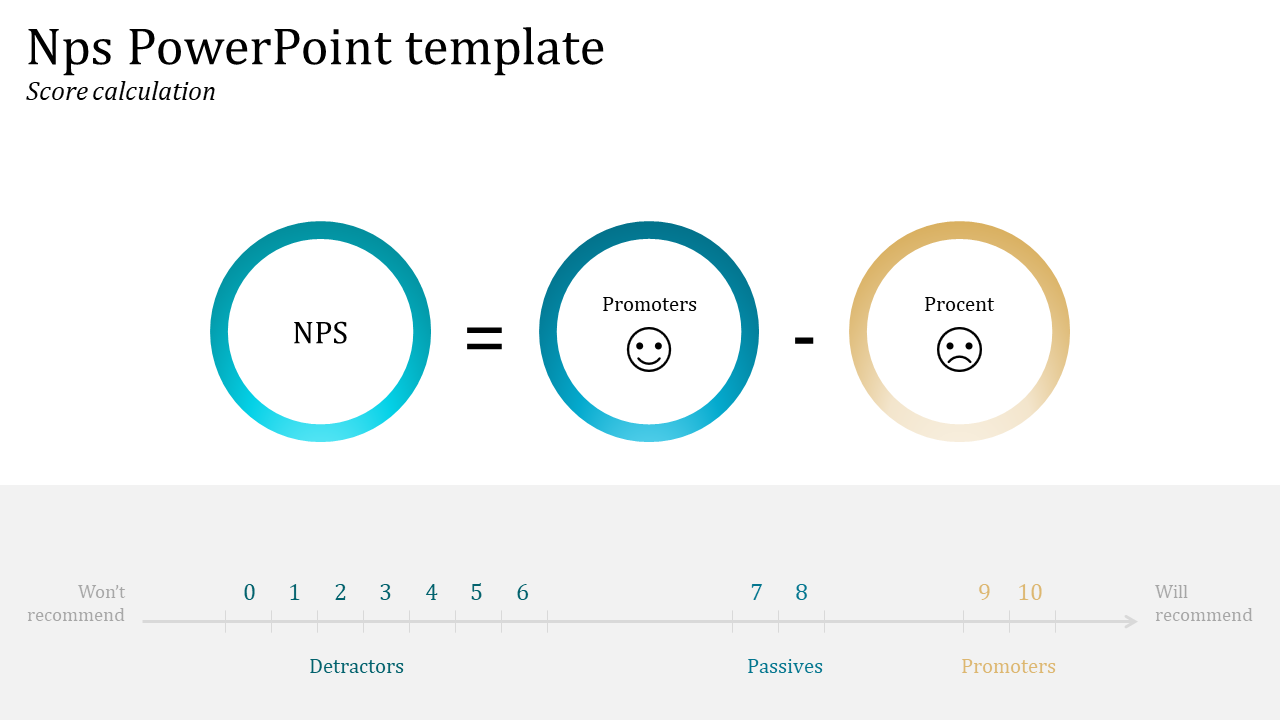 NPS PowerPoint template illustrating Net Promoter Score calculation with Promoters minus Detractors formula and scale.