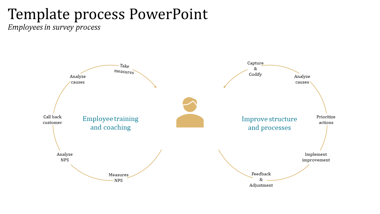 Process PPT slide showing the employee survey process with steps in two circular models connected with arrows.