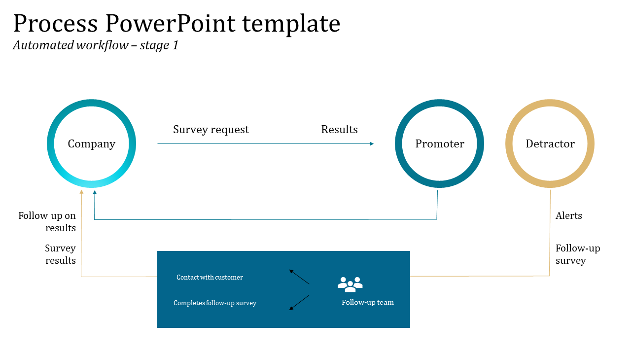 Process PPT and Google Slides Template Themes