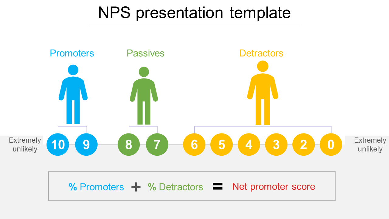 Blue, green, and yellow figures standing with circles labeled from 10 to 0, indicating promoters, passives, and detractors.