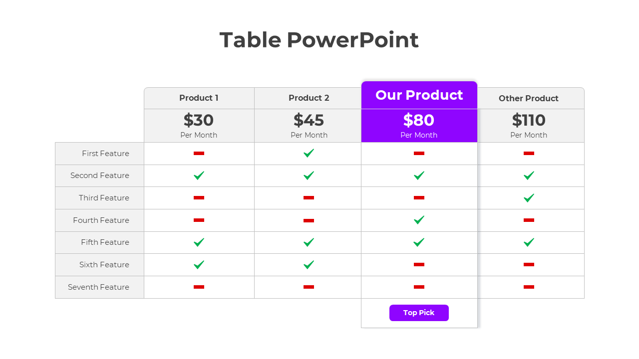 Table template in PowerPoint displaying pricing and features comparison for multiple products.