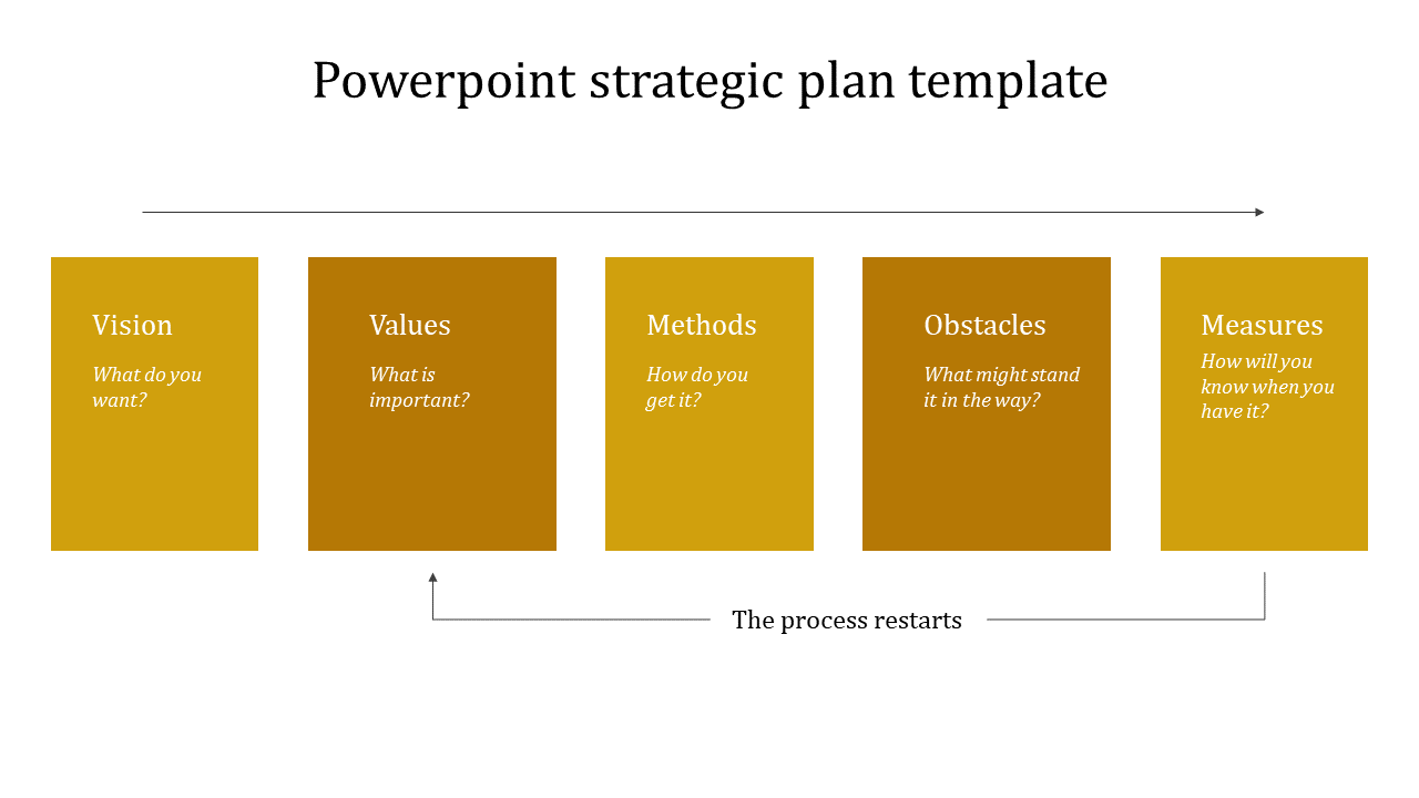 Five step slide with altenating yellow and brown boxes, each labeled with strategic planning stages and guiding questions.