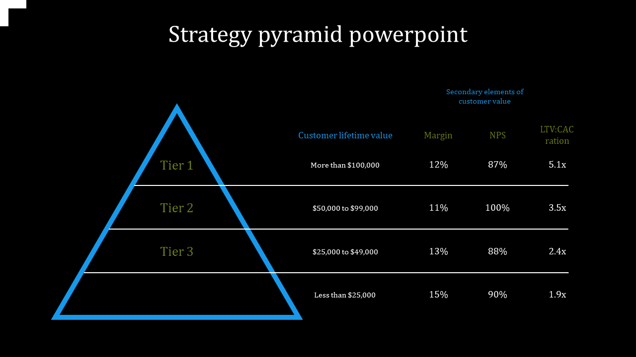 Strategy pyramid slide with customer lifetime value, margin, NPS, and LTV ratio data across three tiers on a dark backdrop.