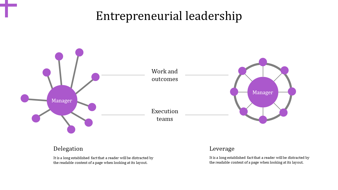 Diagram illustrating entrepreneurial leadership with two models of delegation and leverage surrounding a manager.