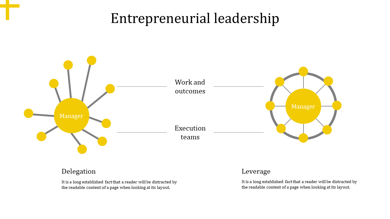 Two yellow manager-centric diagrams illustrating delegation and leverage in entrepreneurial leadership.