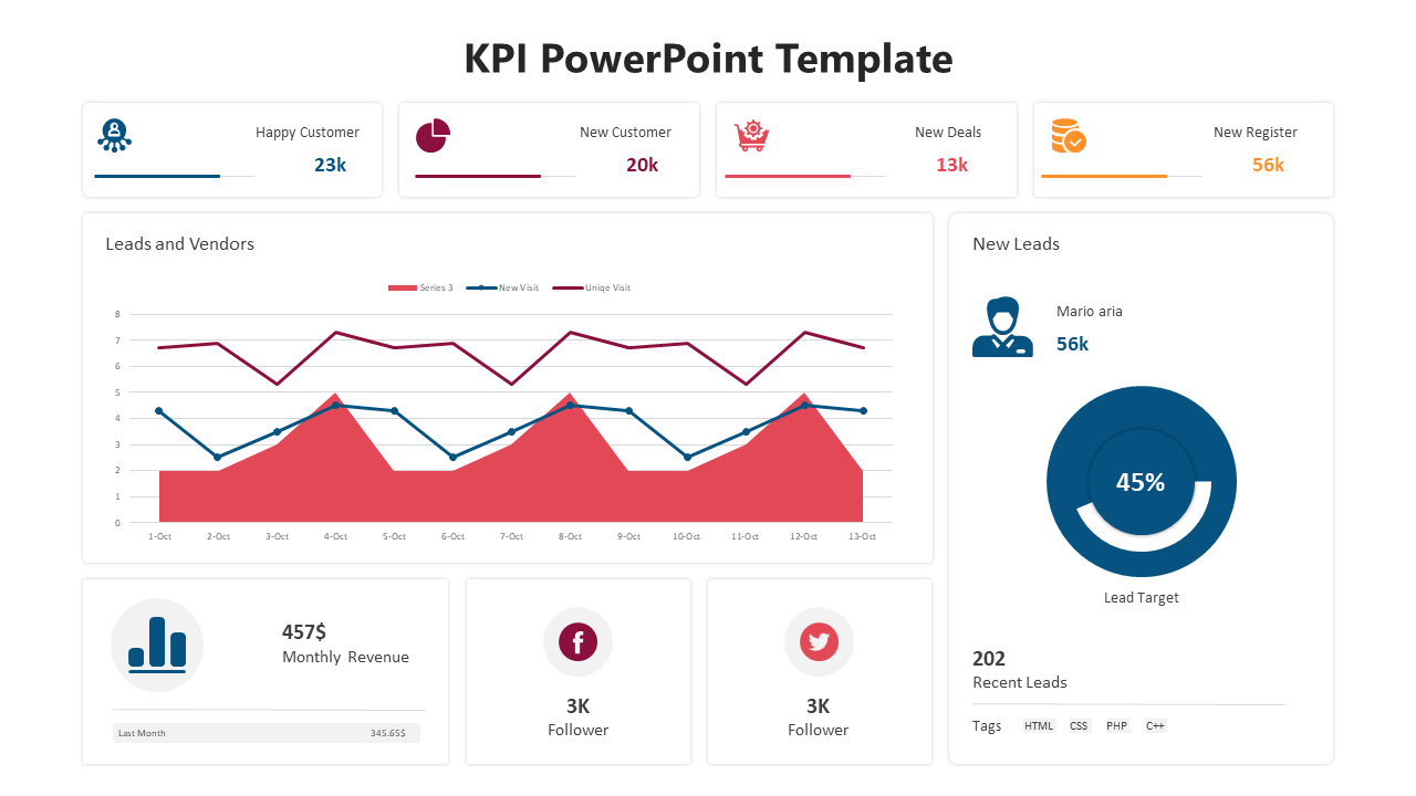 KPI slide displaying key performance indicators with many sections and accompanying data charts.