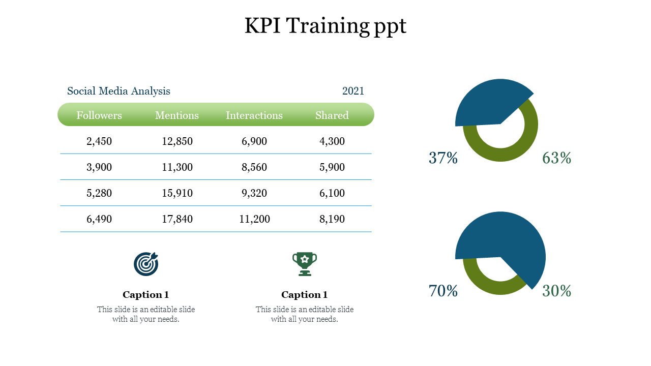 KPI Training slide featuring a social media analysis table with metrics for followers, mentions, interactions, and shares.