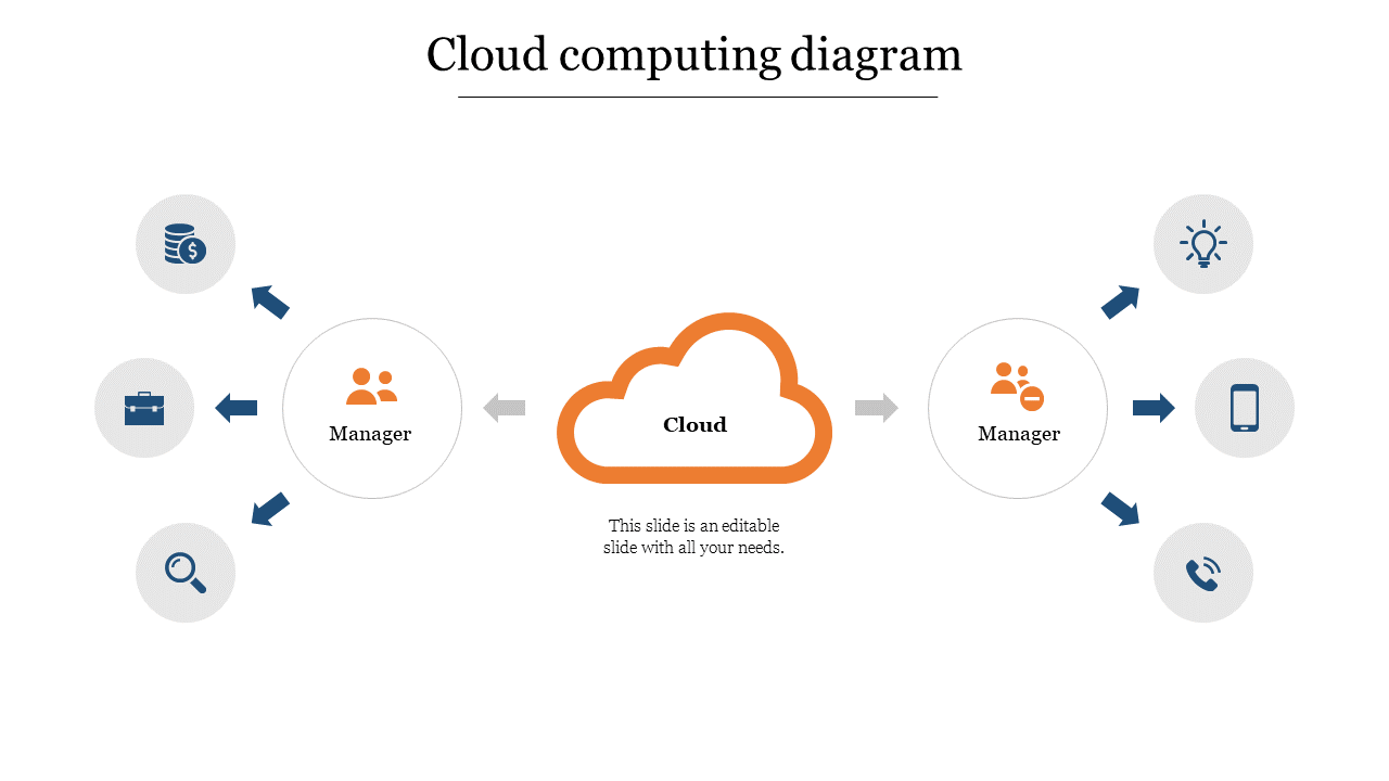 Slide with an orange outlined cloud in the center and two manager circles on either side linked to various icons.