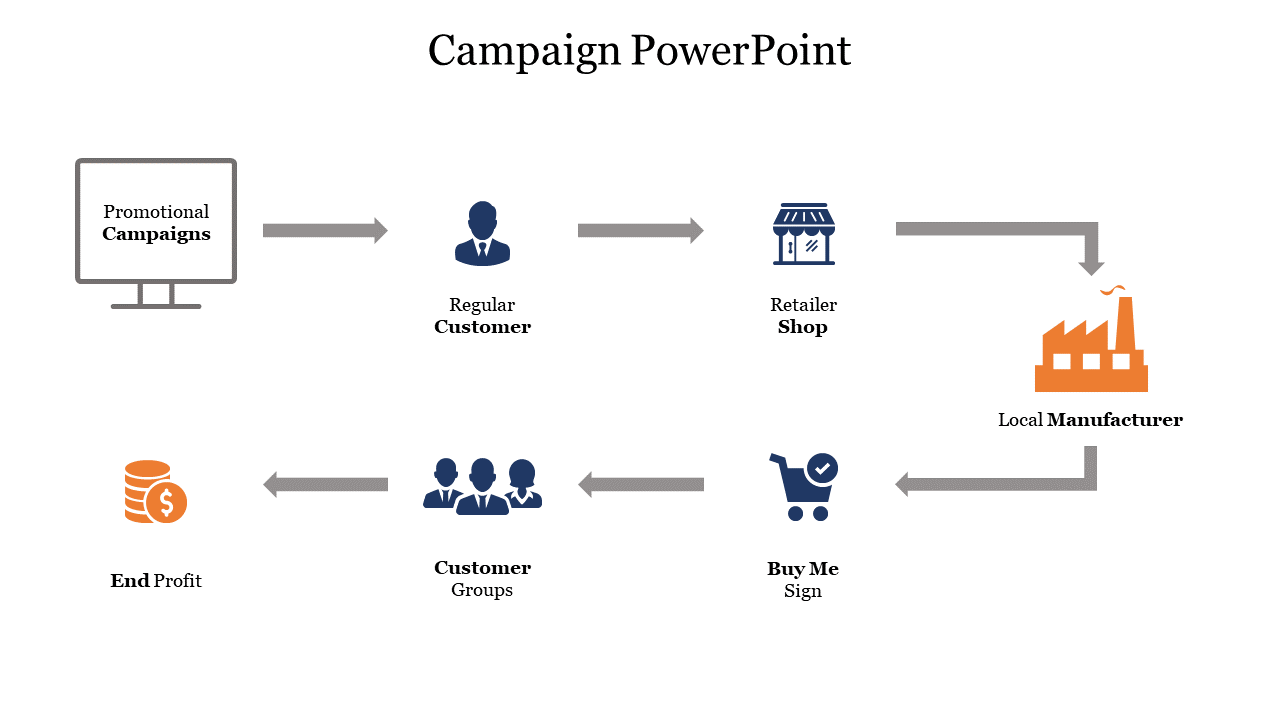 Campaign flowchart showing steps from promotional campaigns to end profit, involving customers, retailers, and manufacturers.