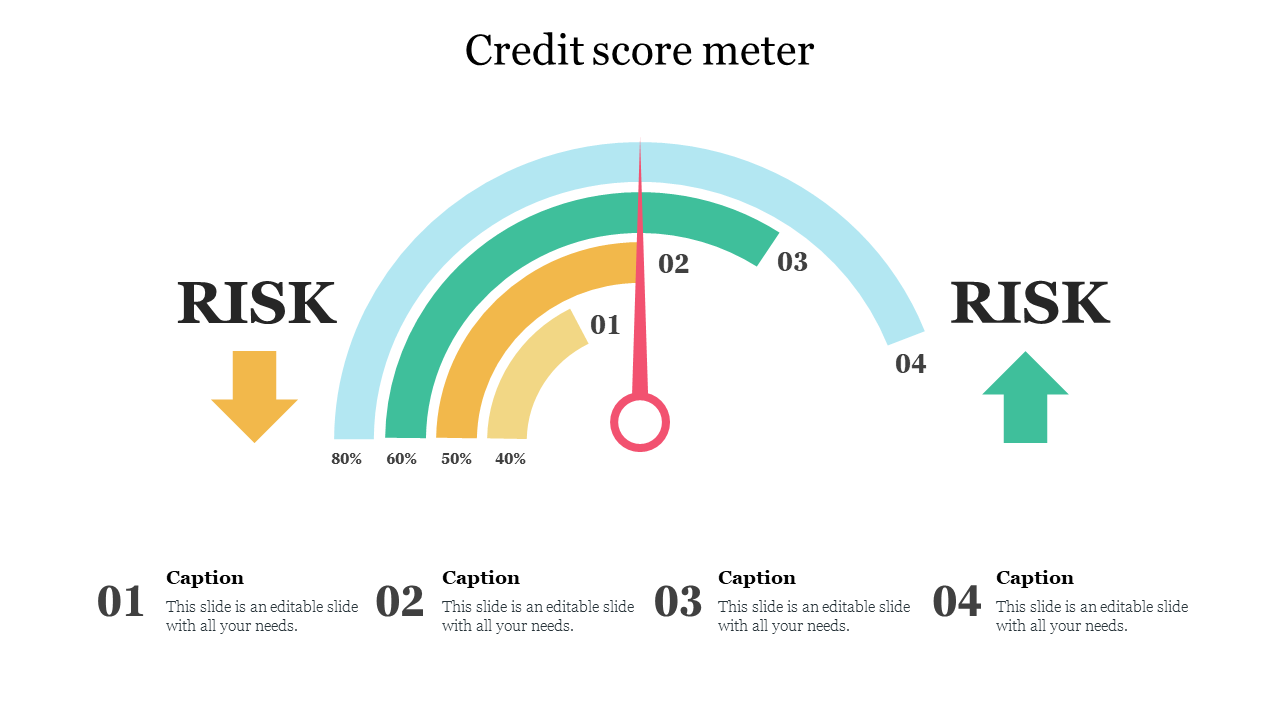 Credit score meter with a needle in the center, displaying risk levels on a gradient from yellow to blue with caption areas.