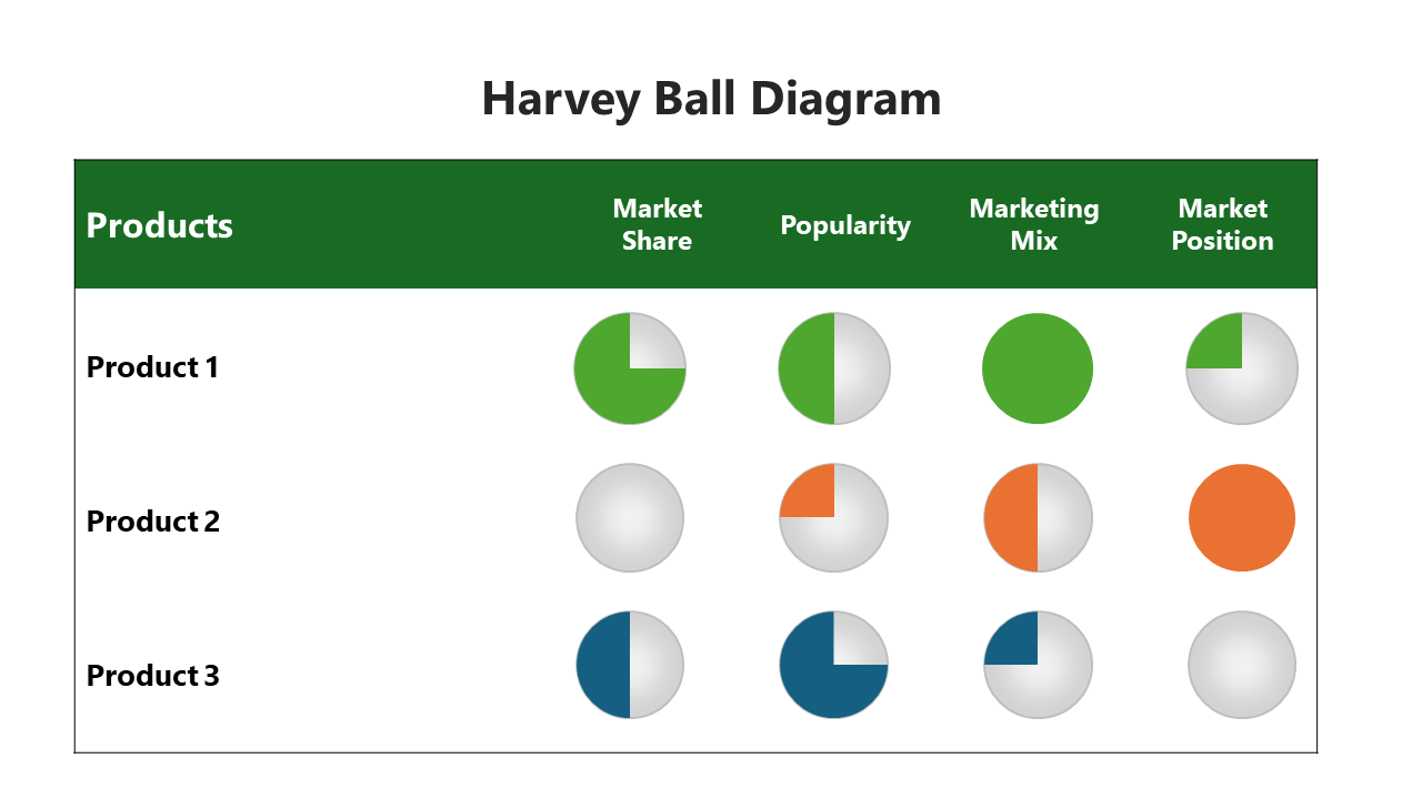 Harvey ball diagram slide comparing three products across four categories with partial and full circles.