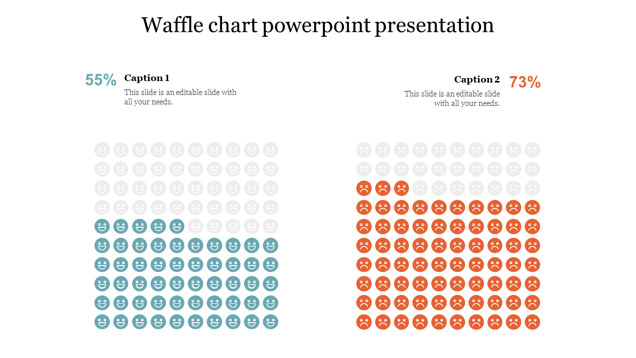 Infographic with two grid based waffle charts using emoji icons in blue and red, showing percentages with captions.