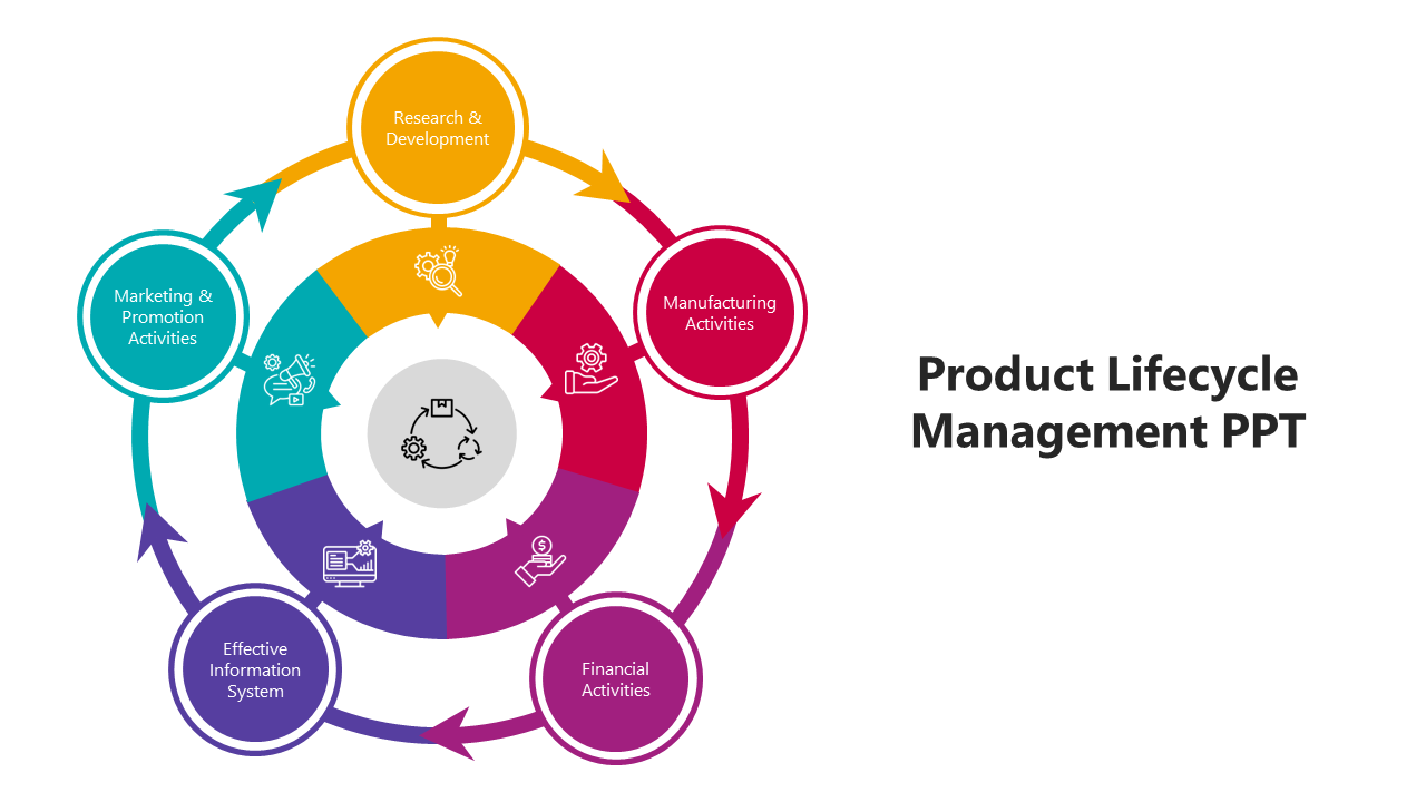 Slide illustrating product lifecycle management with a circular diagram highlighting key phases and activities with icons.