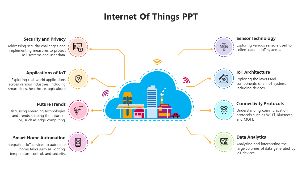 Internet of things PPT slide with a cloud illustration connected to various colored icons representing IoT topics.