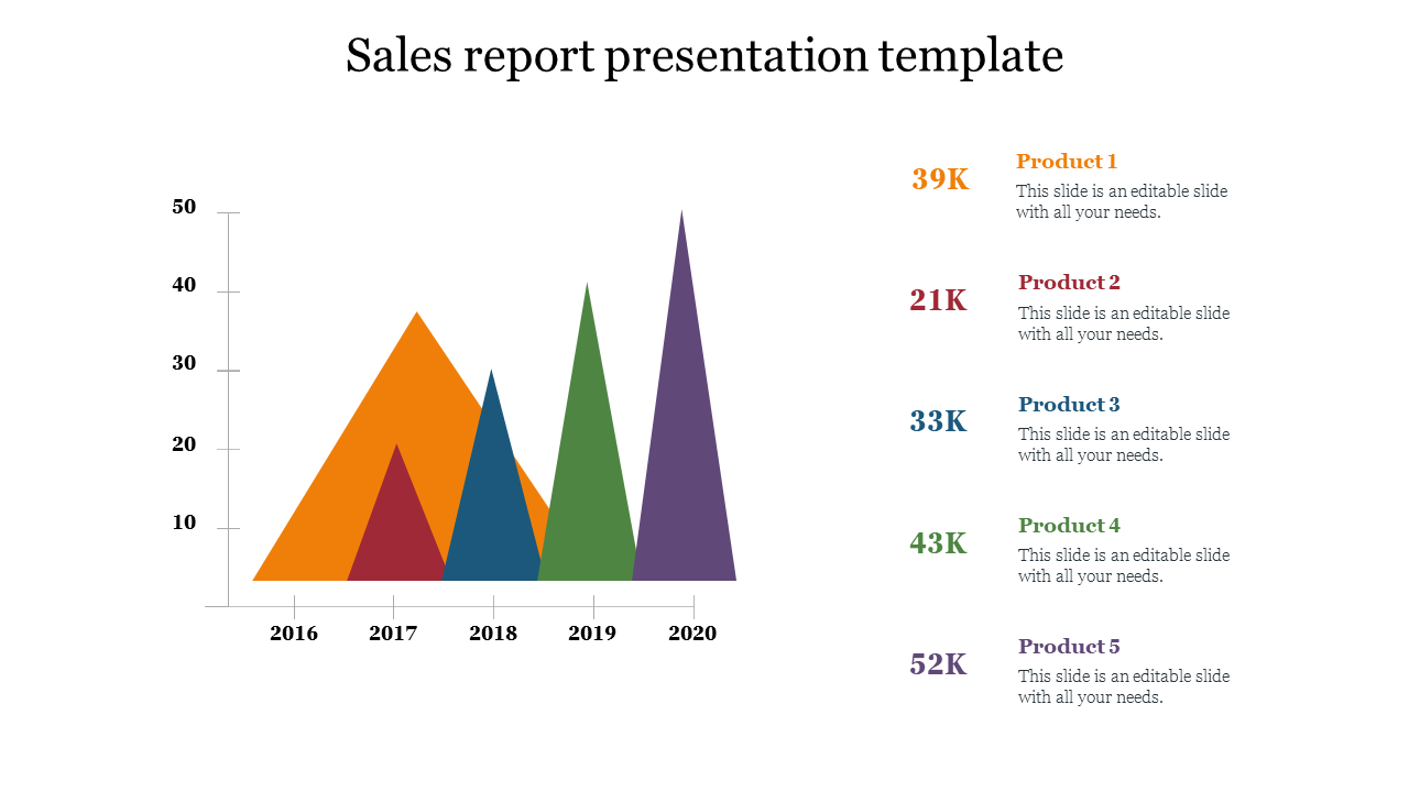 Sales report slide featuring a multicolored area chart from 2016 to 2020 with product data on the side.