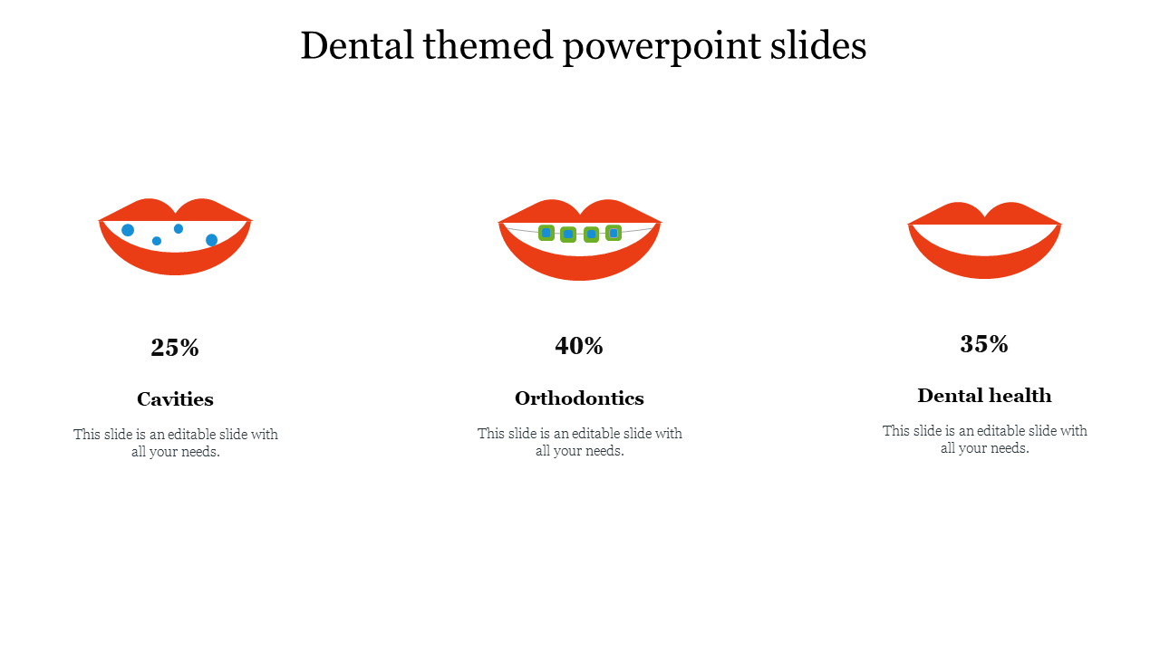 Three red mouth icons representing cavities, orthodontics, and dental health with percentage values underneath.