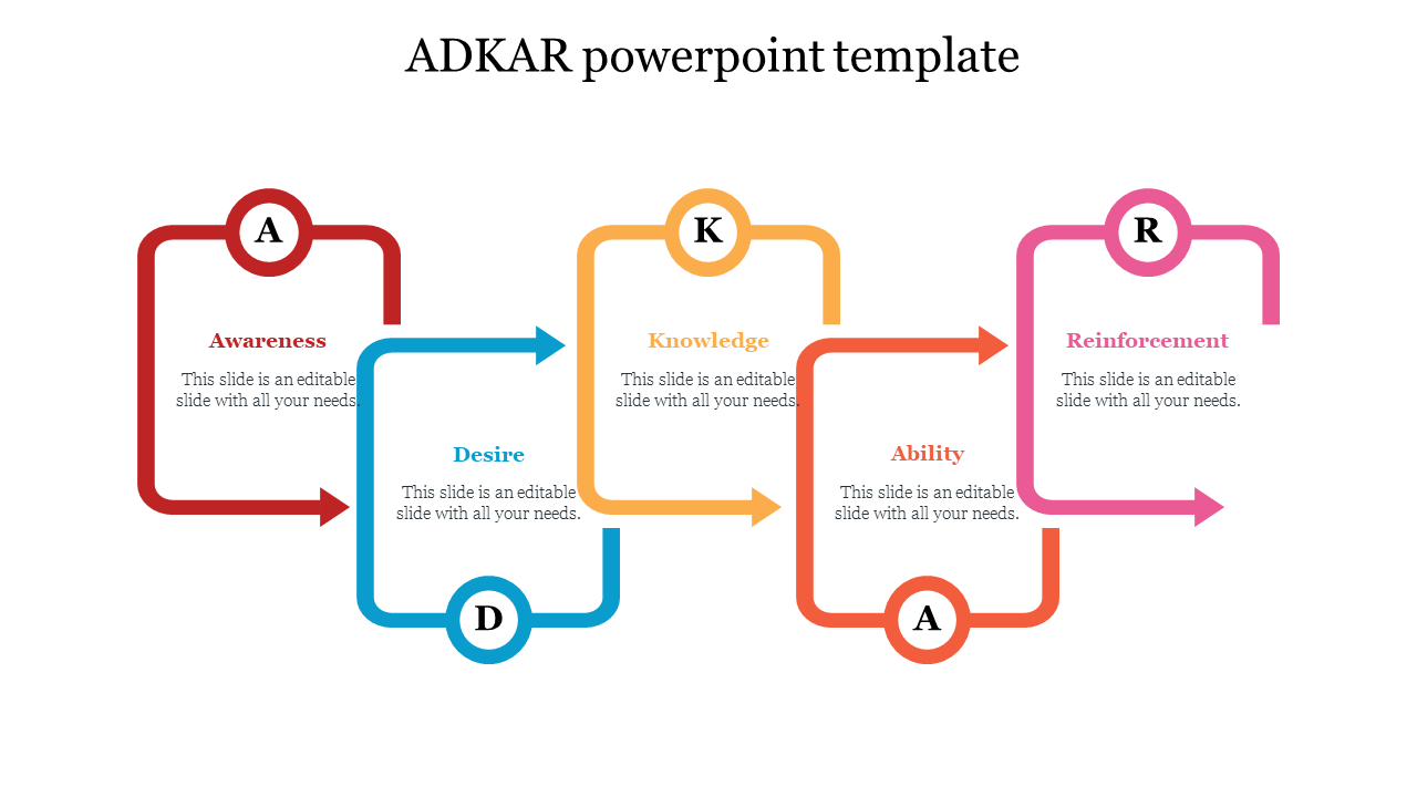 Slide with five square shaped arrows in red, blue, yellow, orange, and pink, forming a structured ADKAR process flow.