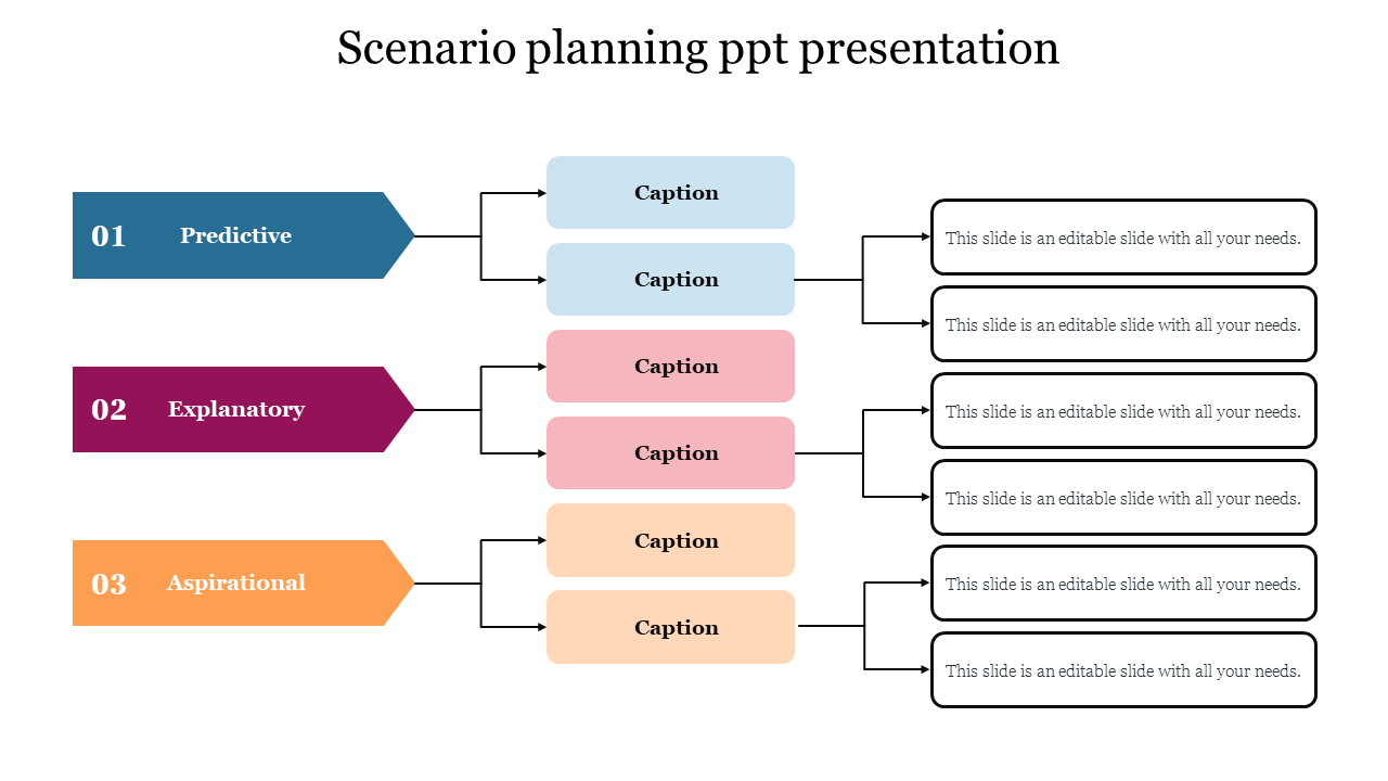 Three colored arrows in blue, maroon, and orange, each leading to labeled boxes in pastel color and text areas on the right.