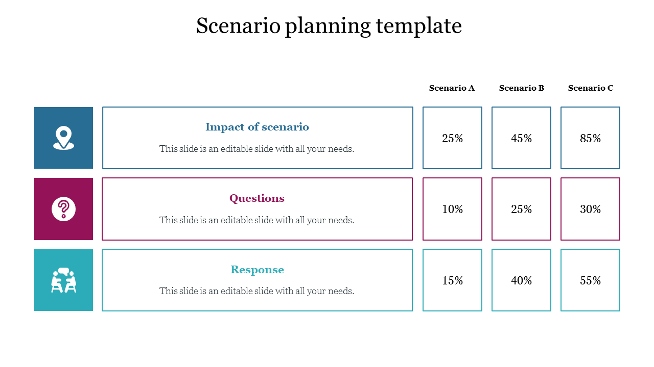 Three row table layout with icons and percentage columns on the right, showing scenario, questions, and responses.