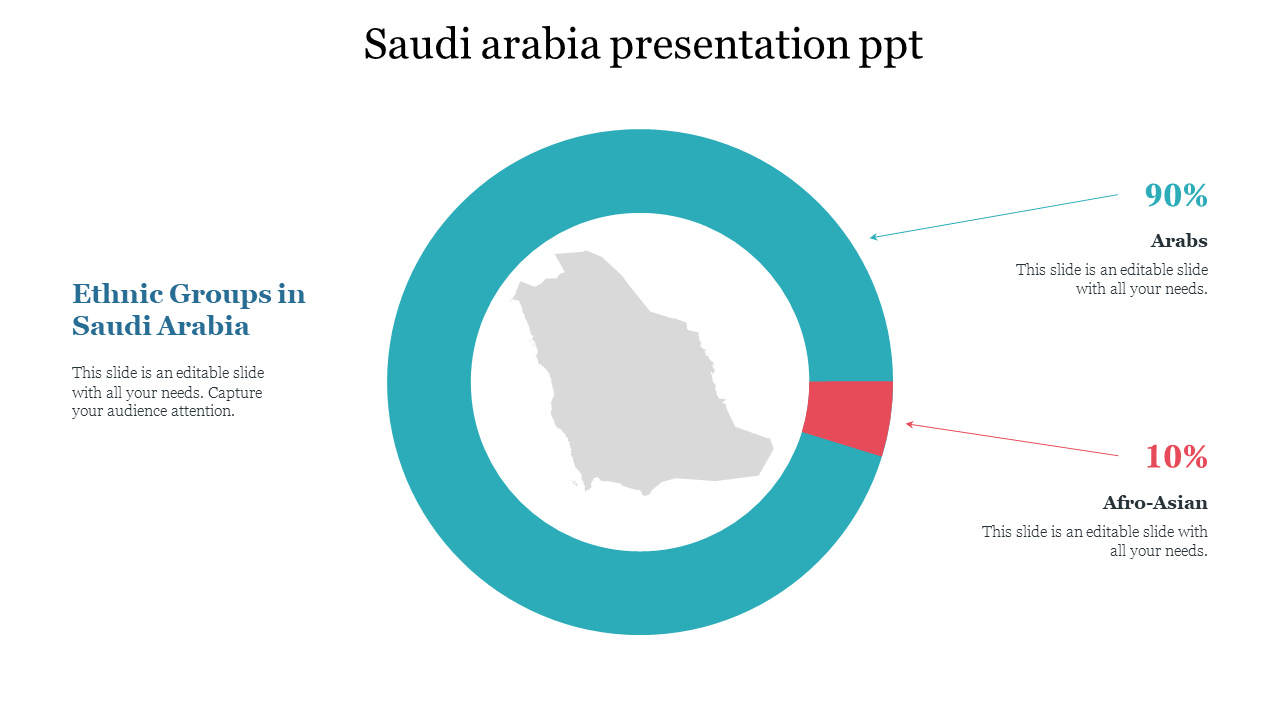 Saudi Arabia ethnic groups donut chart showing 90% Arabs and 10% Afro-Asian populations, with a map in the centre.