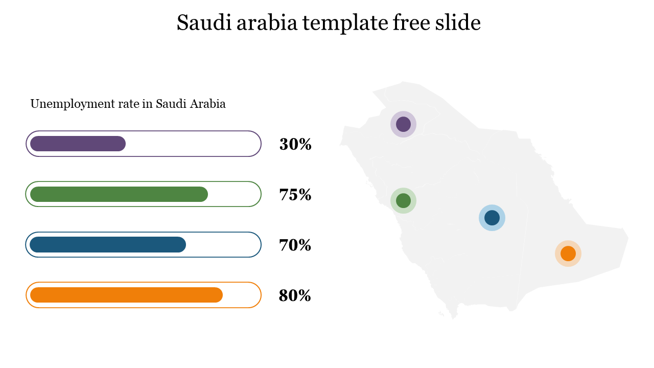 Four horizontal progress bars with percentages, paired with a map of Saudi Arabia showing corresponding markers.