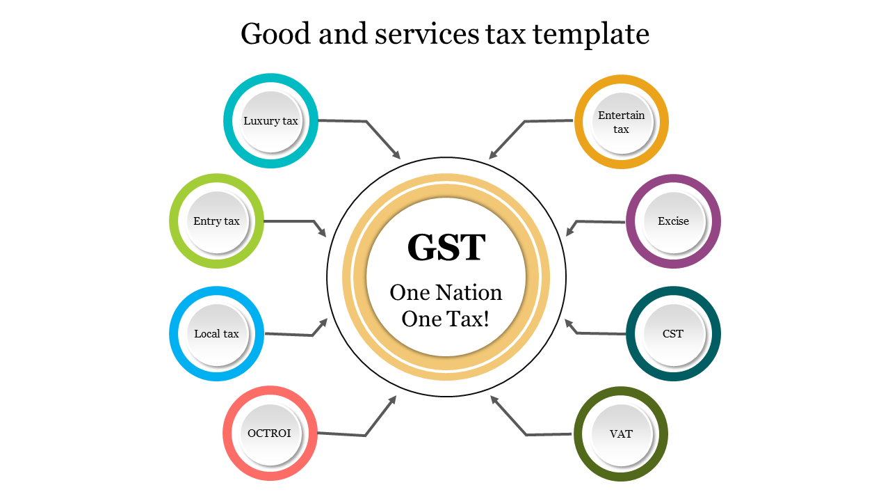 GST diagram with a large yellow central circle connected to smaller colorful nodes, each showing various types of taxes.