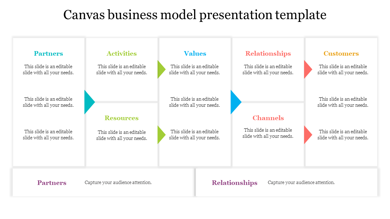 PPT slide showing a business model canvas with labeled sections for key business components from partners to customers.