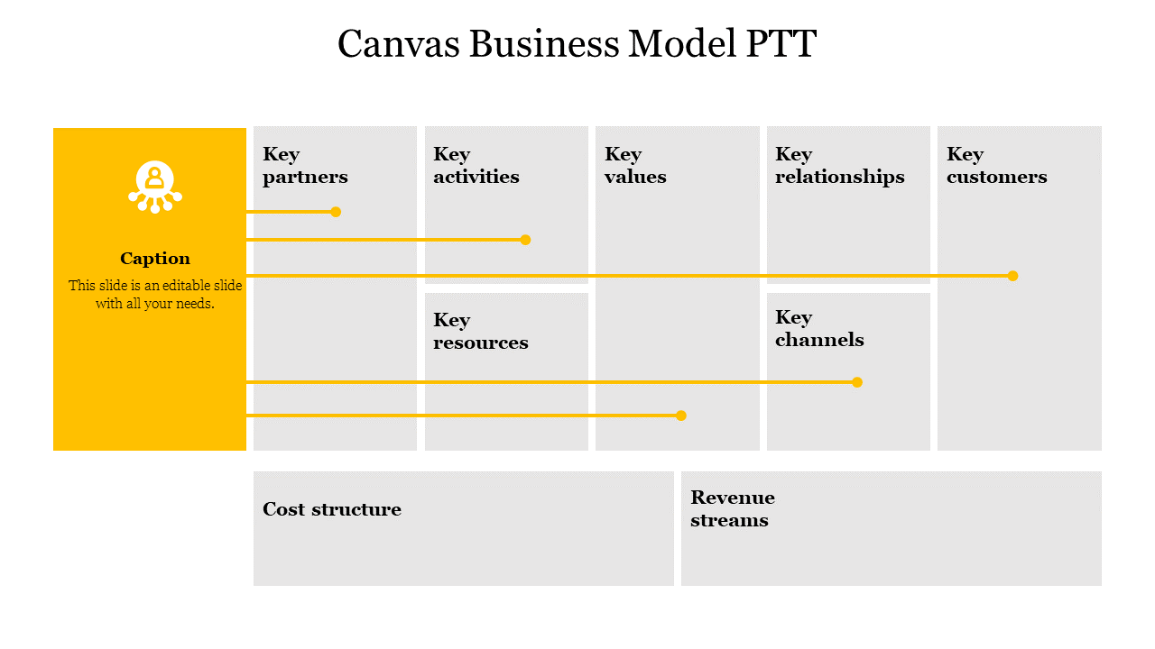 A business model canvas template with sections from Key Partners, Key Activities to Key Customers with caption text.