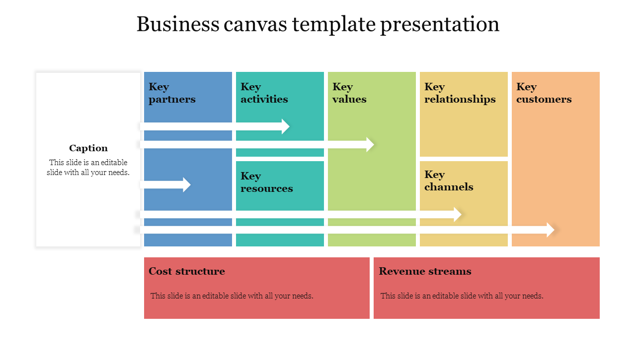 Business canvas layout with sections for partners, activities, values, relationships, channels, customers, cost, and revenue.