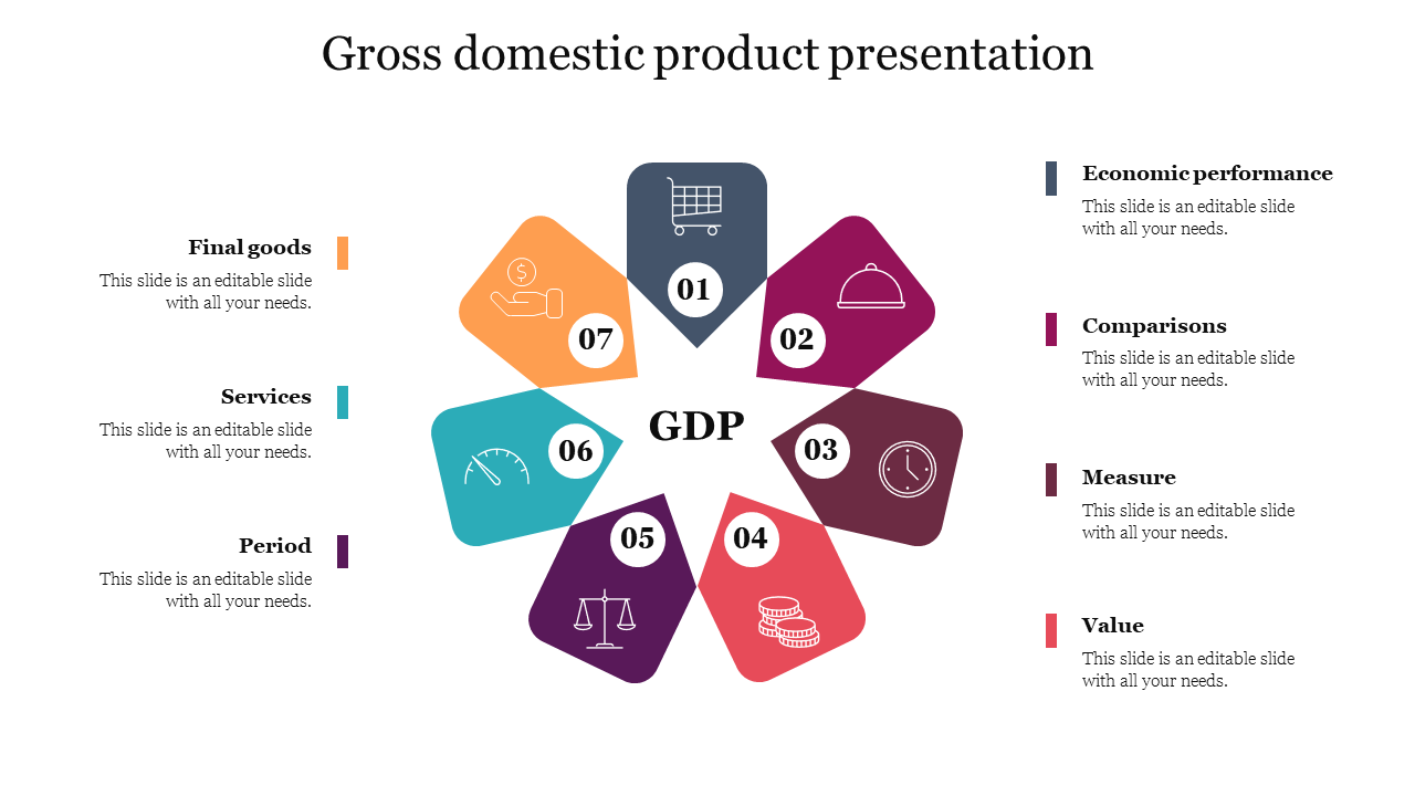 Gross domestic product presentation slide with a central label and surrounding numbered sections.