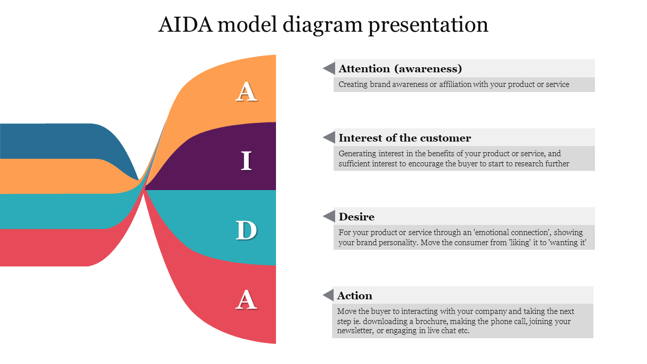 AIDA model diagram with four colorful segments leading to detailed explanations of each stage.