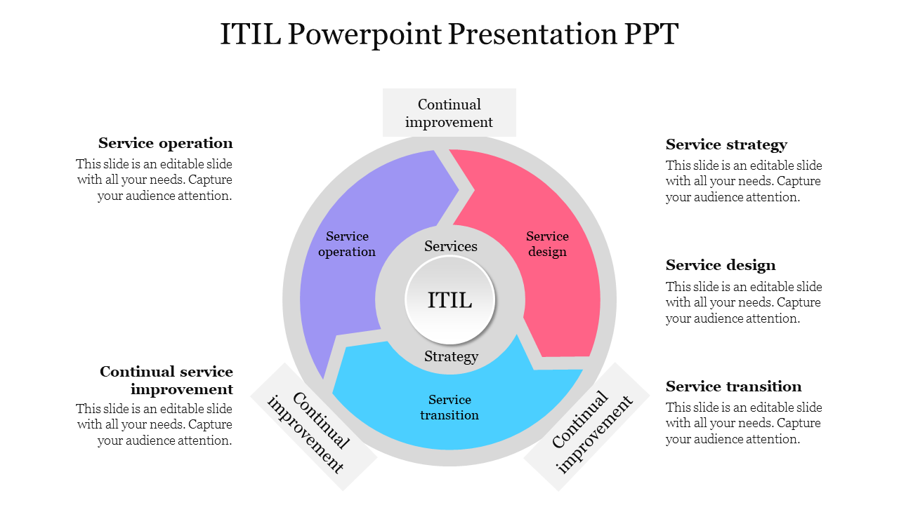 ITIL slide showing a colorful circular diagram with six sections and text descriptions.