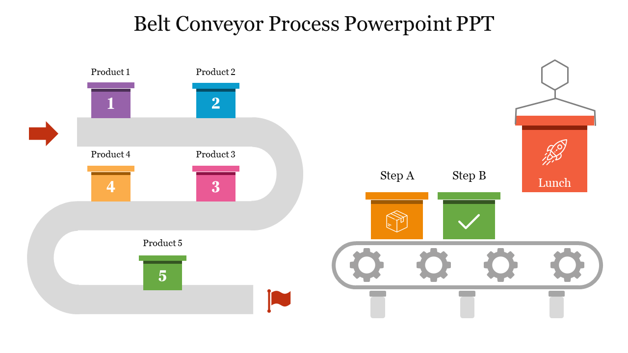 A belt conveyor with five numbered products on the left, leading to two steps and a lunch icon on the right.