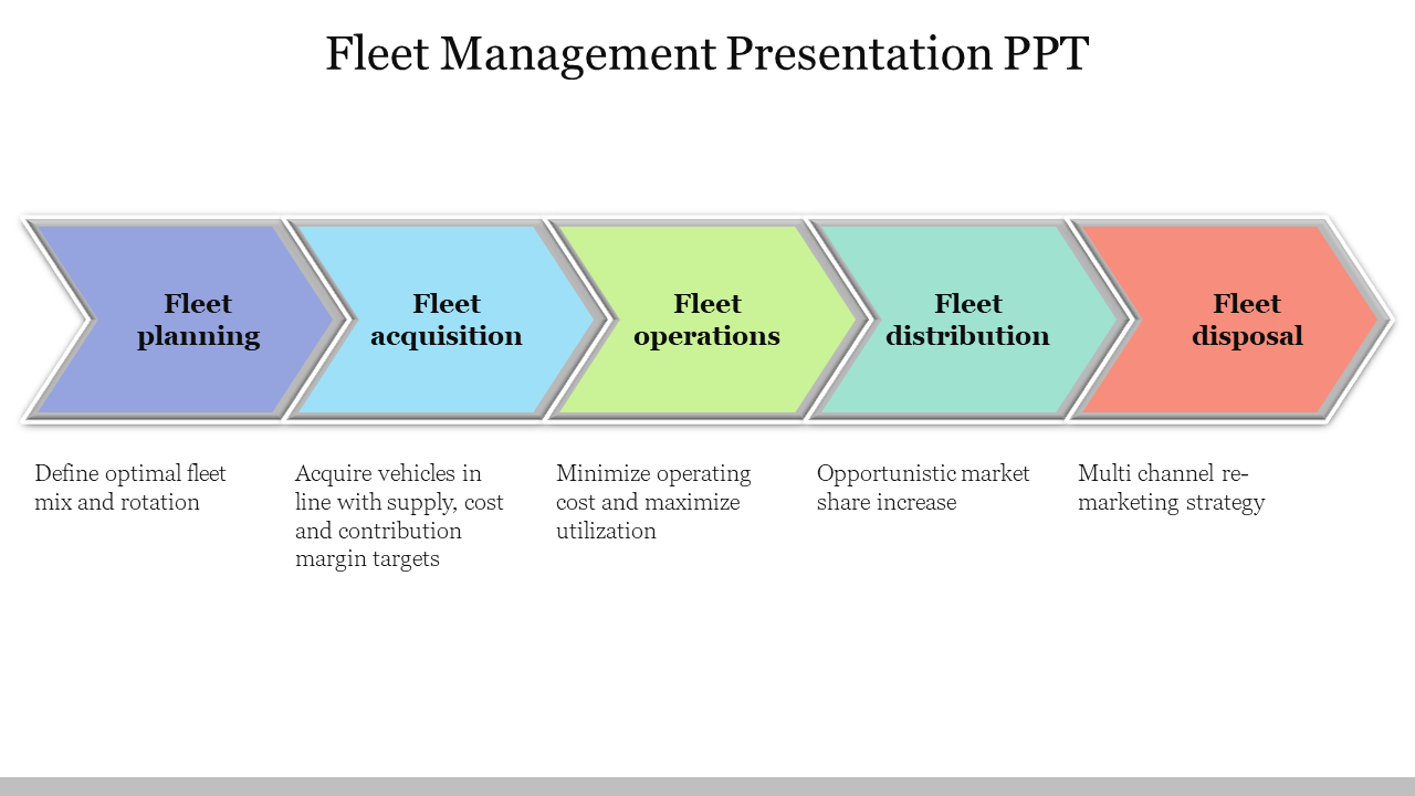 Visual representation of the fleet management process with key stages highlighted, detailing objectives for each phase.