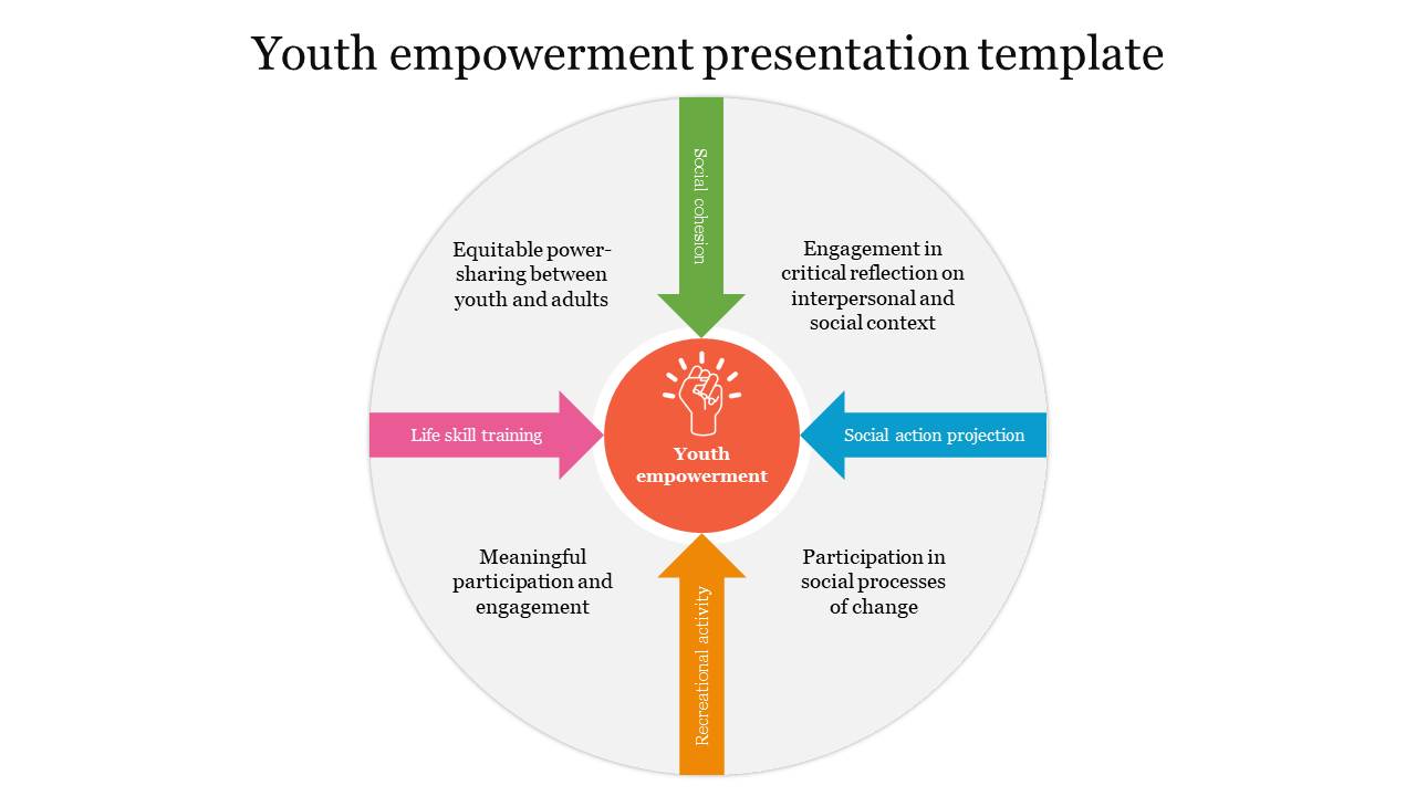 Youth empowerment slide displays a circular diagram with key concepts surrounding the central theme.