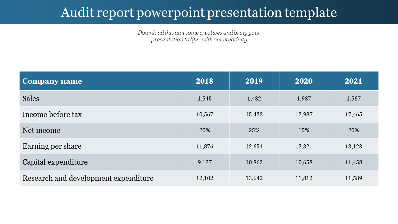 Financial audit report table displaying yearly data from 2018 to 2021 for sales, income, and various expenditures.