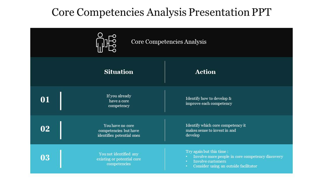 Core competencies analysis table with numbered steps and corresponding actions for identifying and developing competencies.