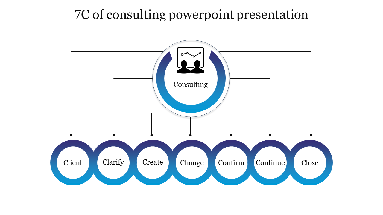 7C of consulting PowerPoint slide showing a consulting process with seven stages from client to close.