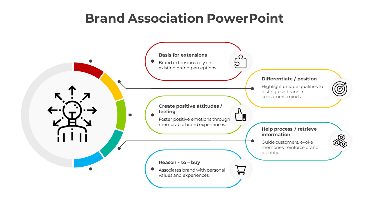 Brand association PowerPoint slide outlining key concepts such as brand extensions and customer emotions with colorful icons.