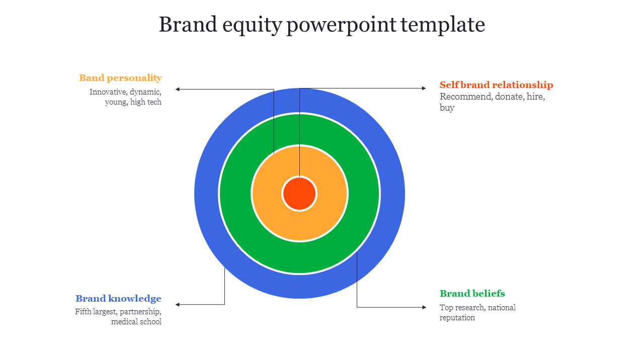 Concentric circles in blue, green, orange, and red represent brand equity with labeled captions on each side.