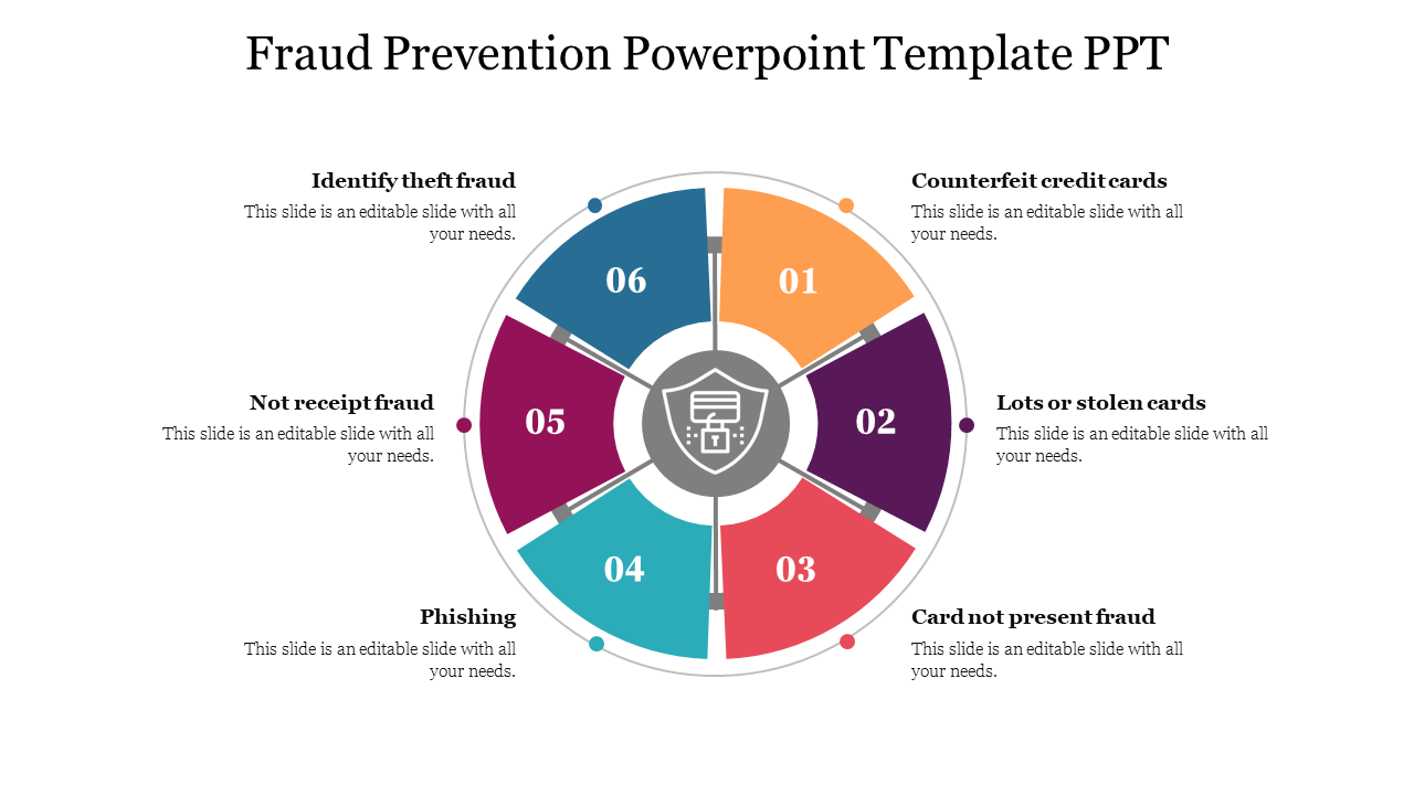 Circular layout with six colorful numbered segments, each with a fraud prevention category, and a shield icon in the center.